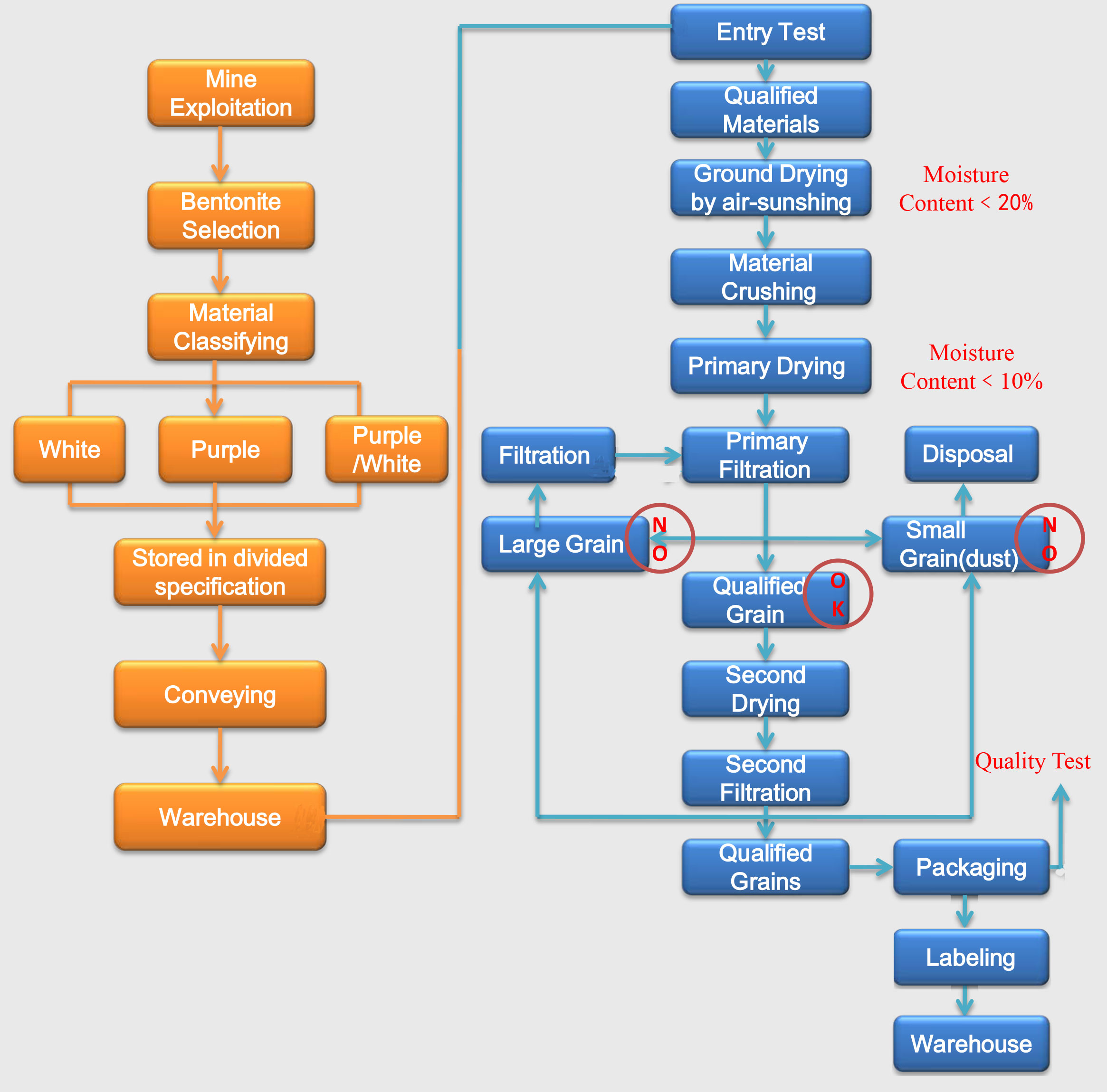 Montmorillonite desiccant raw material production flow chart